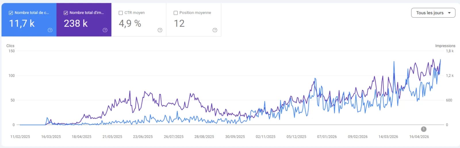 Google Search Console graph: steady growth to 11.7k clicks and 238k impressions